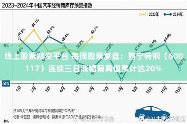 线上股票融资平台 每周股票复盘：西宁特钢（600117）连续三日涨幅偏离值累计达20%