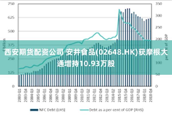 西安期货配资公司 安井食品(02648.HK)获摩根大通增持10.93万股